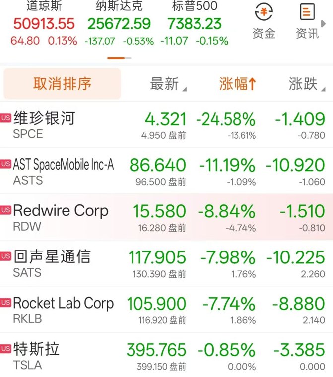 涨超20%!SpaceX市值高达2.2万亿美元,马斯克成史上首位万亿美元富翁